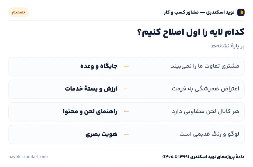 اینفوگرافیک تصمیم: کدام لایه را اول اصلاح کنیم؟ — بر پایهٔ نشانه‌ها