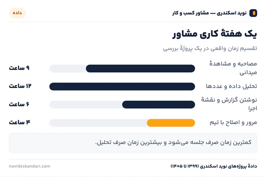 اینفوگرافیک چارچوب: خروجی کار یک مشاور — چهار سند که باید تحویل بگیرید