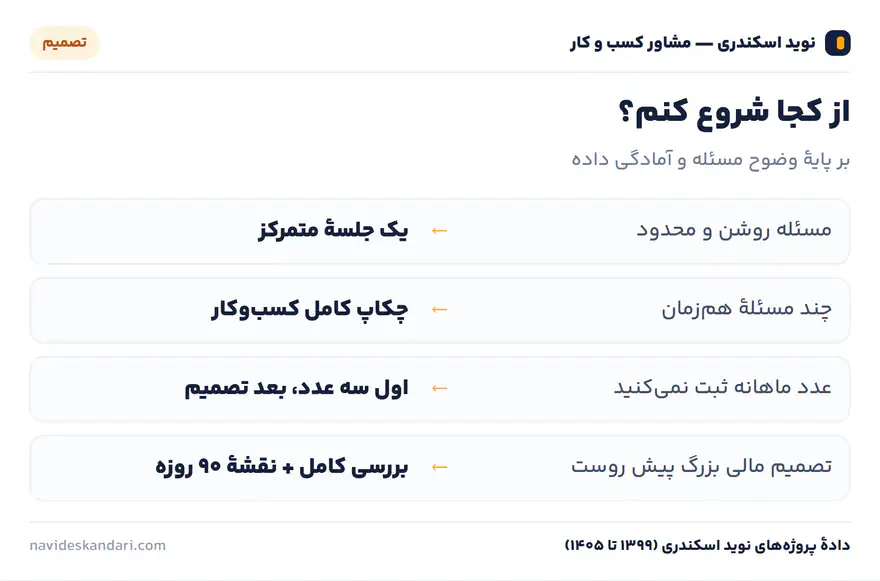اینفوگرافیک تصمیم: از کجا شروع کنم؟ — بر پایهٔ وضوح مسئله و آمادگی داده