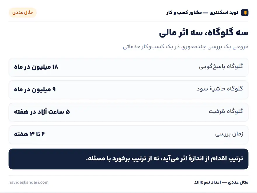 اینفوگرافیک چارچوب: مراحل یک کلینیک کسب‌وکار — تشخیص، تحلیل تخصصی، نقشهٔ اقدام