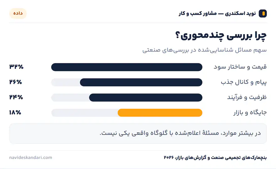 اینفوگرافیک داده: چرا بررسی چندمحوری؟ — سهم مسائل شناسایی‌شده در بررسی‌های صنعتی
