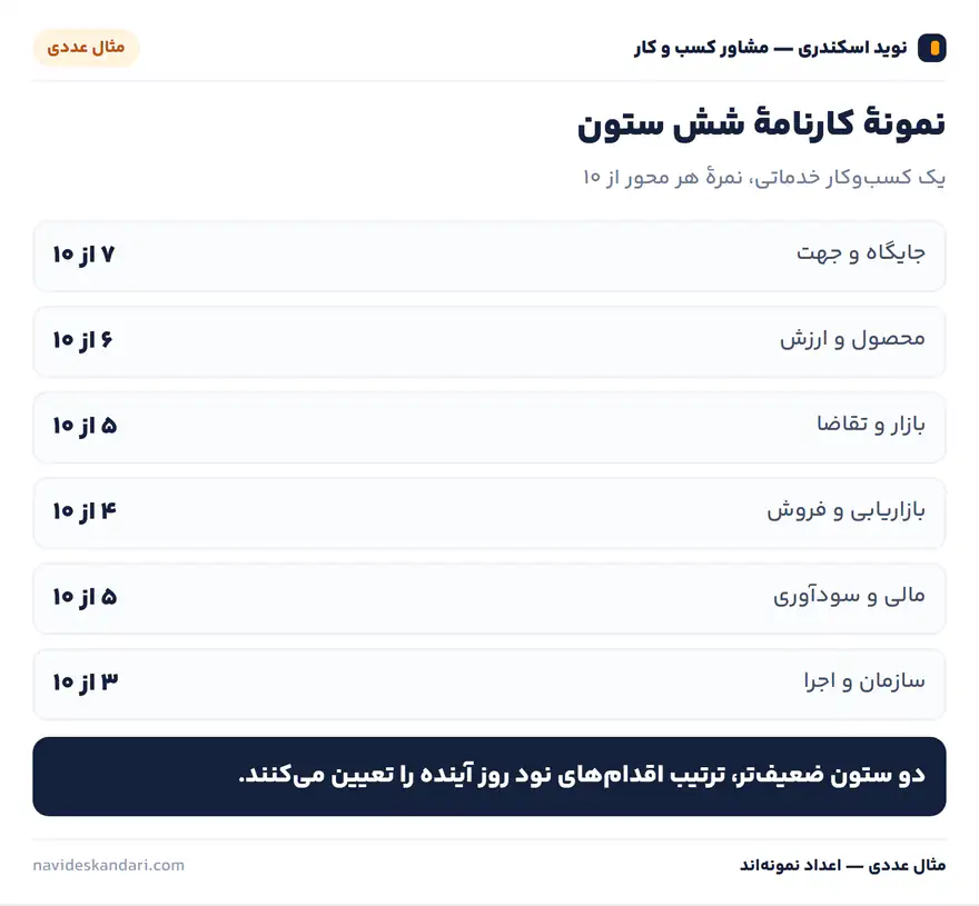 اینفوگرافیک مثال عددی: نمونهٔ کارنامهٔ شش ستون — گلوگاه = ضعیف‌ترین ستون