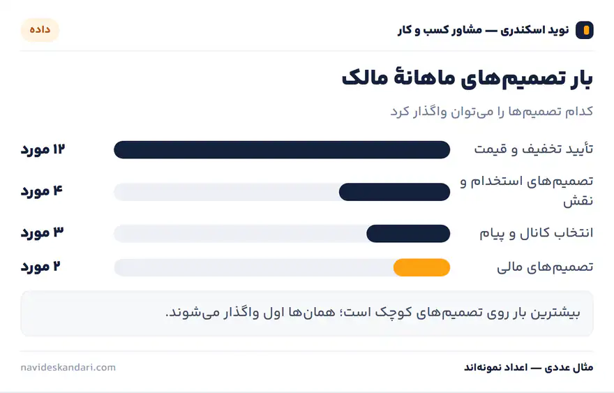 اینفوگرافیک آستانه: سه تصمیم کلیدی کسبوکار کوچک — به ترتیب اثر مالی