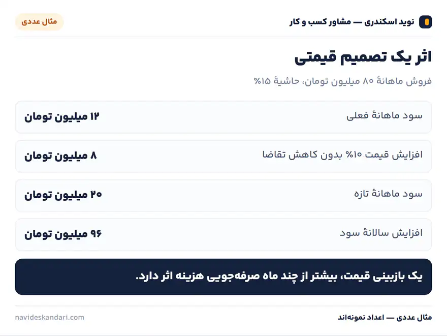 اینفوگرافیک مثال عددی: اثر یک تصمیم قیمتی — فروش ماهانهٔ ۸۰ میلیون تومان، حاشیهٔ ۱۵٪