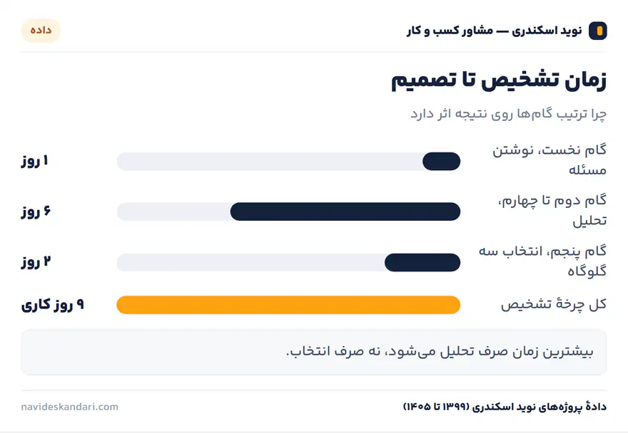 اینفوگرافیک چارچوب: پنج گام پیدا کردن گلوگاه — از درد حسشده تا ریشهٔ واقعی