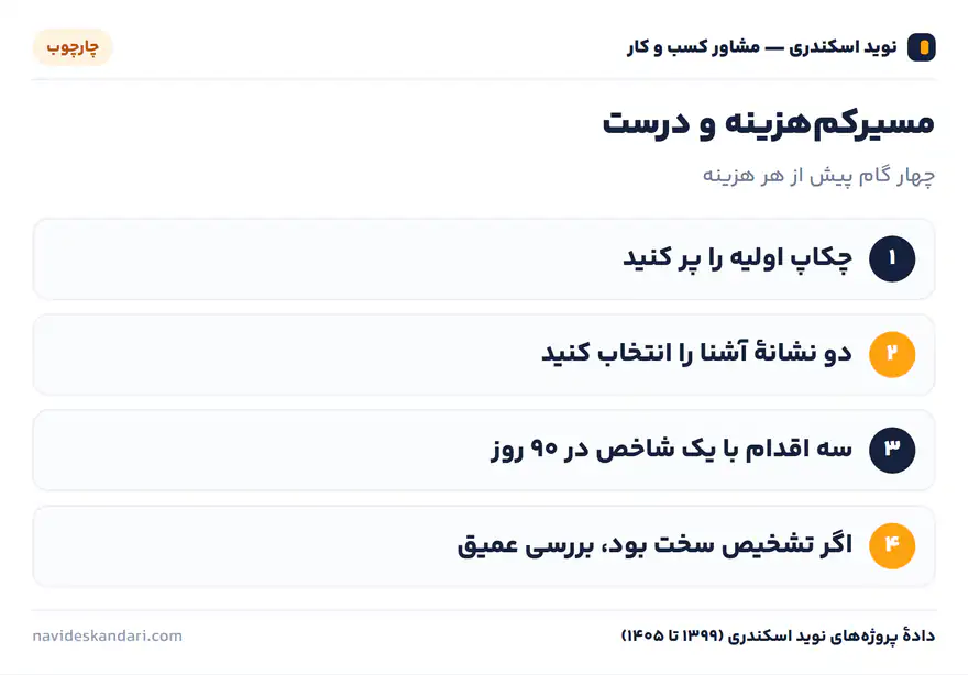 اینفوگرافیک چارچوب: مسیرکم‌هزینه و درست — چهار گام پیش از هر هزینه