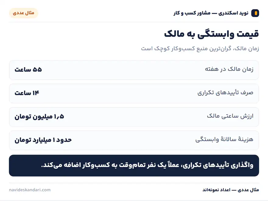 اینفوگرافیک چارچوب: ترتیب درست مدیریت در کسبوکار کوچک — اول عدد، آخر ساختار