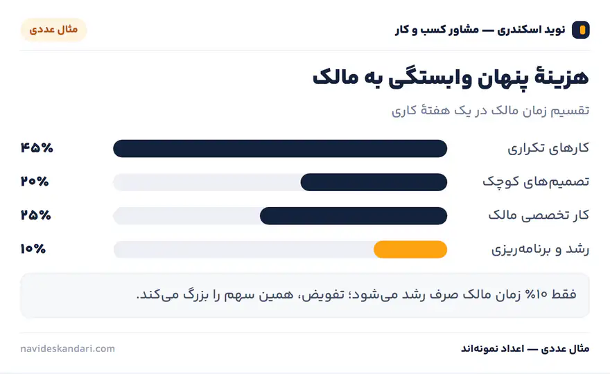 اینفوگرافیک مثال عددی: هزینهٔ پنهان وابستگی به مالک — تقسیم زمان مالک در یک هفتهٔ کاری
