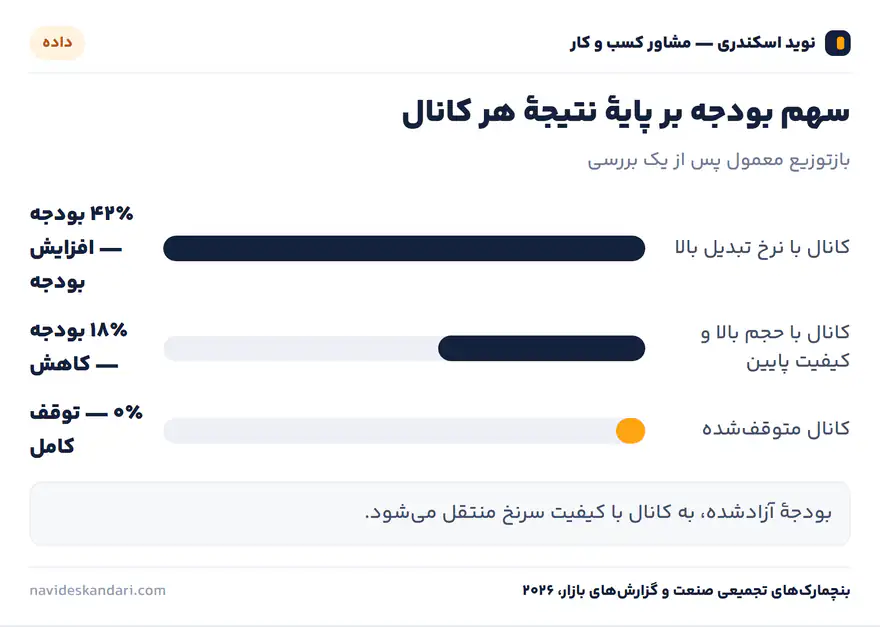 اینفوگرافیک داده: نرخ تبدیل کانالهای بازاریابی — میانگینهای تجمیعی صنعت