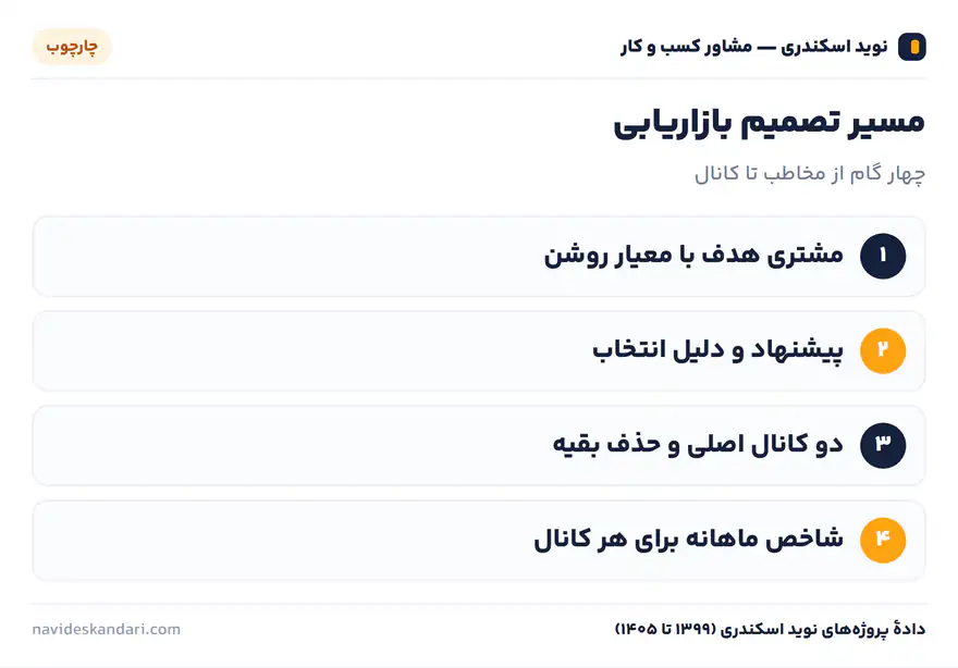 اینفوگرافیک چارچوب: مسیر تصمیم بازاریابی — چهار گام از مخاطب تا کانال