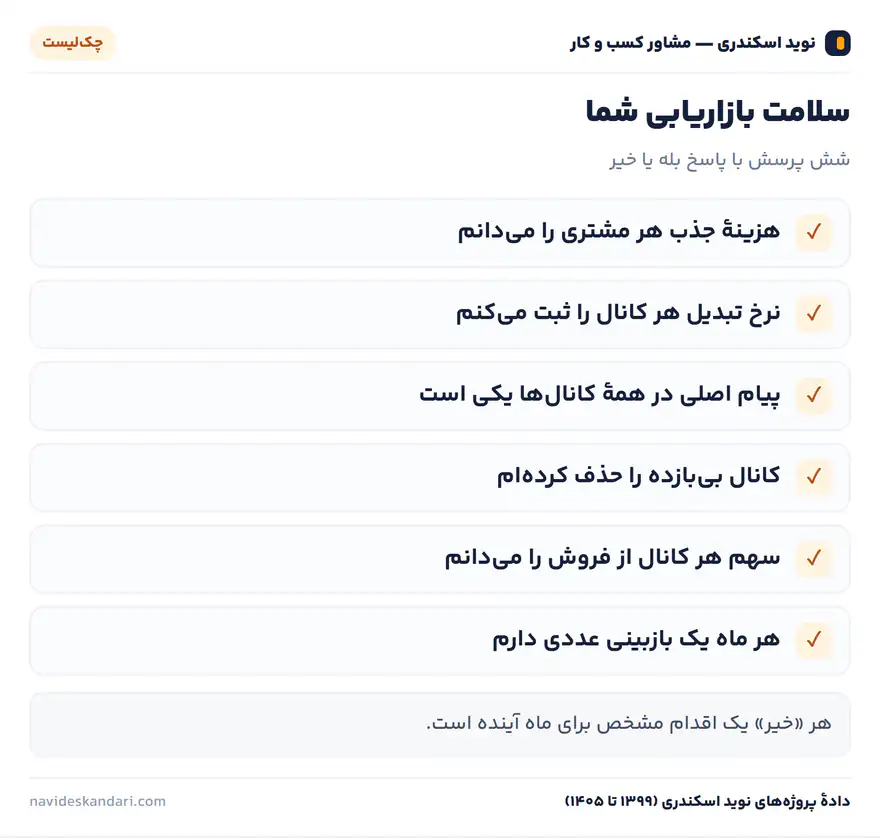 اینفوگرافیک چکلیست: سلامت بازاریابی شما — شش پرسش با پاسخ بله یا خیر