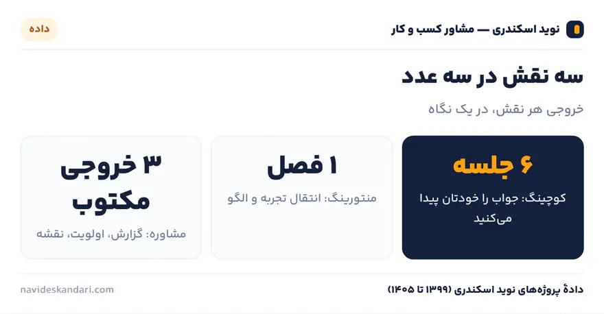 اینفوگرافیک تصمیم: کدام نقش برای کدام مسئله؟ — سه نقش، سه خروجی متفاوت