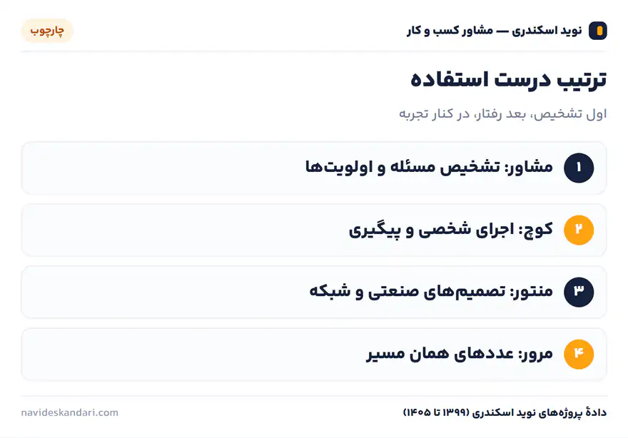 اینفوگرافیک چارچوب: ترتیب درست استفاده — اول تشخیص، بعد رفتار، در کنار تجربه