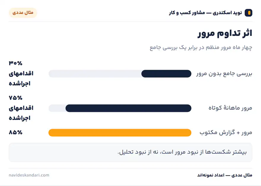 اینفوگرافیک مثال عددی: اثر تداوم مرور — چهار ماه مرور منظم در برابر یک بررسی جامع