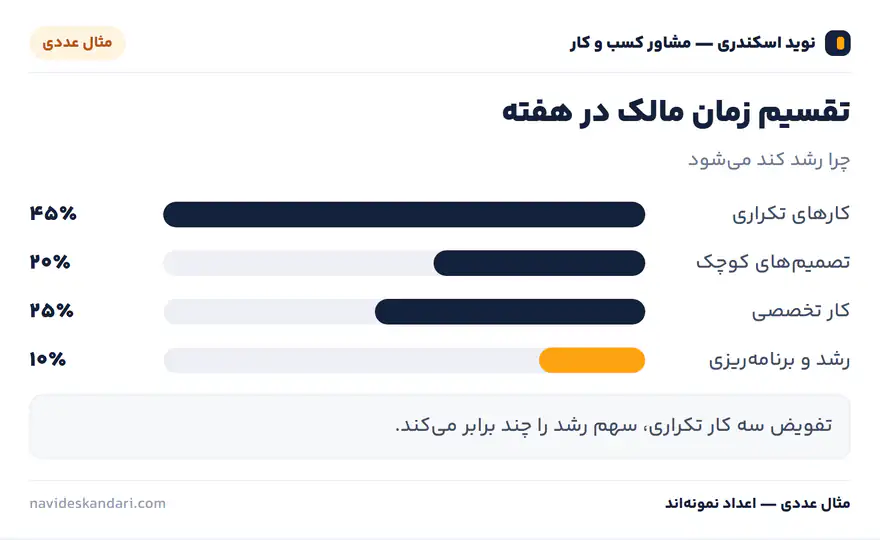 اینفوگرافیک مثال عددی: تقسیم زمان مالک در هفته — چرا رشد کند می‌شود