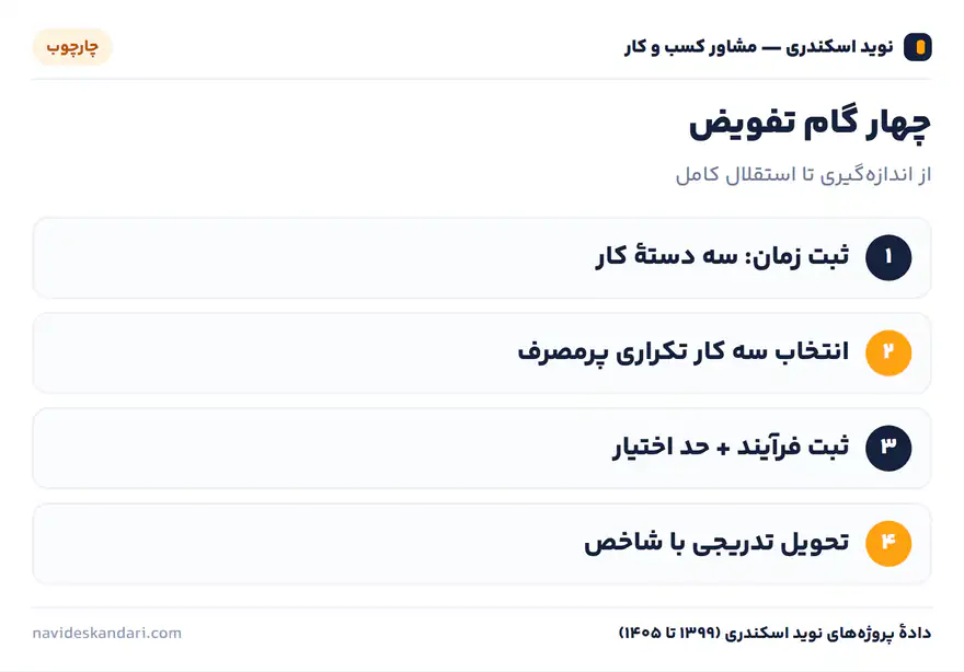 اینفوگرافیک چارچوب: چهار گام تفویض — از اندازه‌گیری تا استقلال کامل