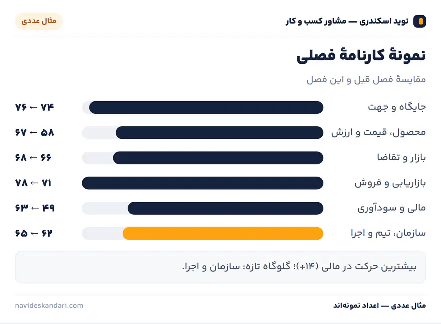 اینفوگرافیک مثال عددی: نمونهٔ کارنامهٔ فصلی — مقایسهٔ فصل قبل و این فصل