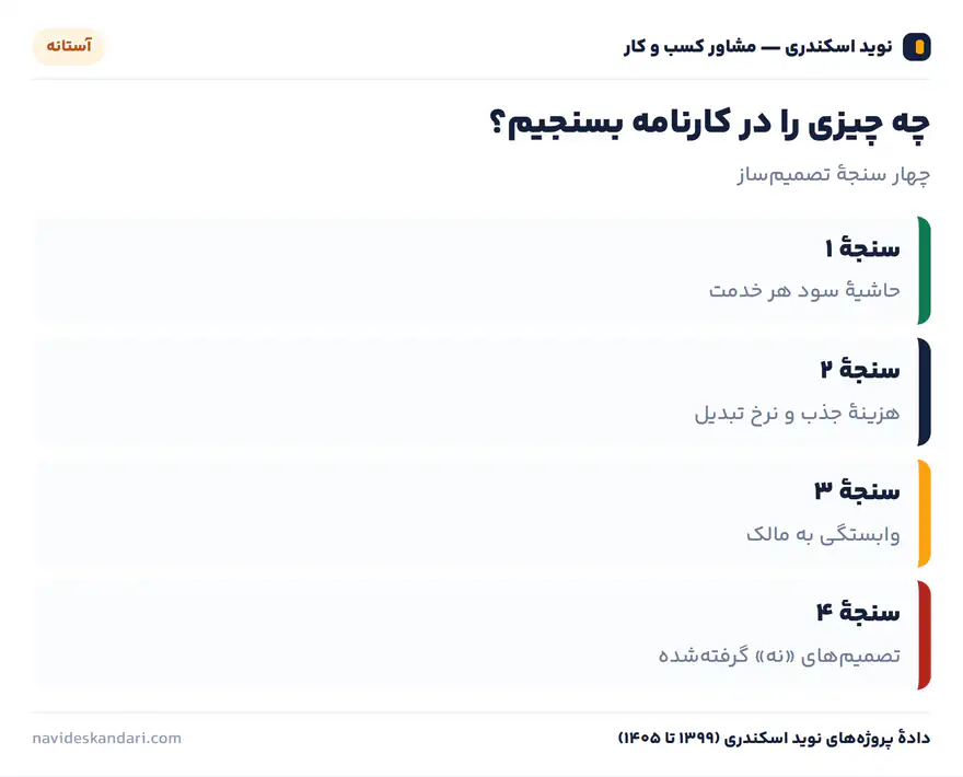 اینفوگرافیک آستانه: چه چیزی را در کارنامه بسنجیم؟ — چهار سنجهٔ تصمیمساز