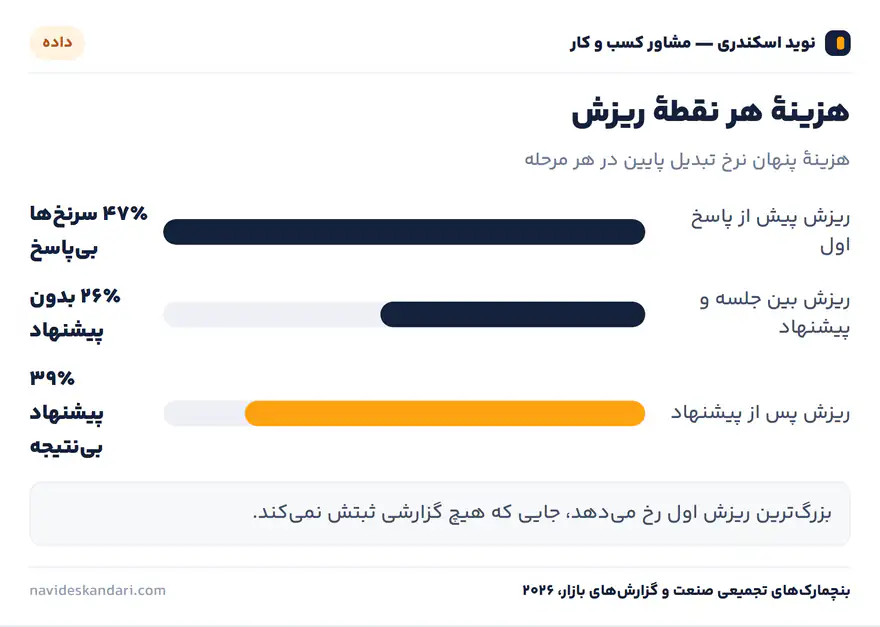 اینفوگرافیک داده: بازهٔ نرخ تبدیل در هر مرحله — برای تشخیص بزرگ‌ترین ریزش