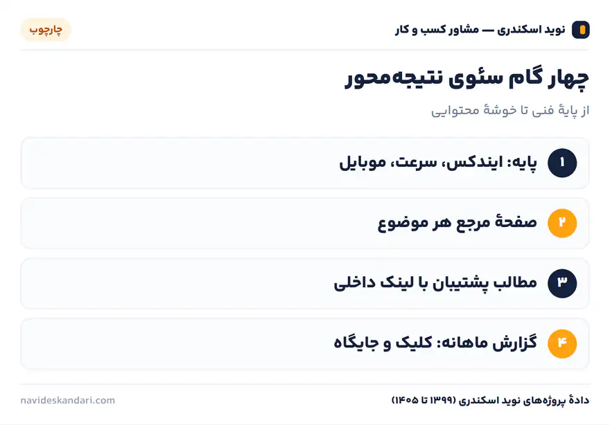 اینفوگرافیک چارچوب: چهار گام سئوی نتیجهمحور — از پایهٔ فنی تا خوشهٔ محتوایی