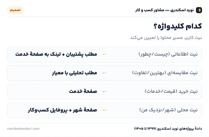 اینفوگرافیک تصمیم: کدام کلیدواژه؟ — نیت کاربر، مسیر محتوا را تعیین میکند