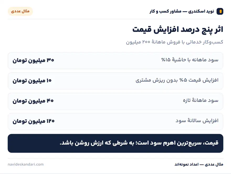 اینفوگرافیک مثال عددی: اثر پنج درصد افزایش قیمت — کسبوکار خدماتی با فروش ماهانهٔ ۲۰۰ میلیون