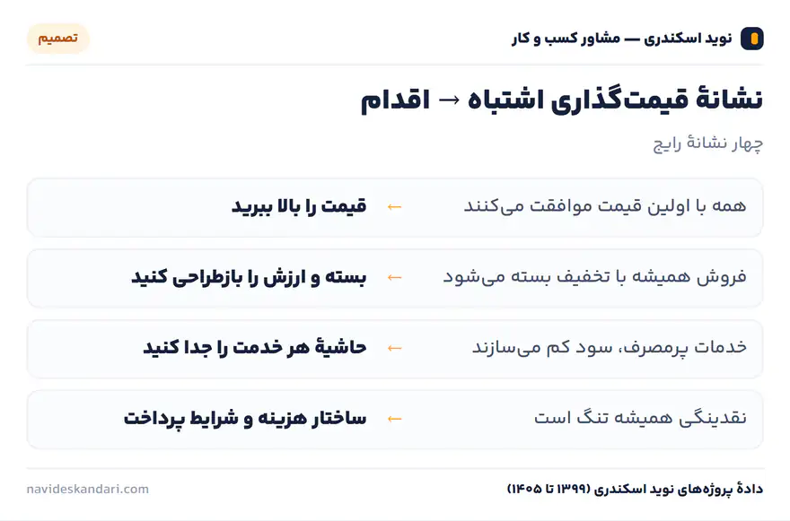 اینفوگرافیک تصمیم: نشانهٔ قیمتگذاری اشتباه → اقدام — چهار نشانهٔ رایج