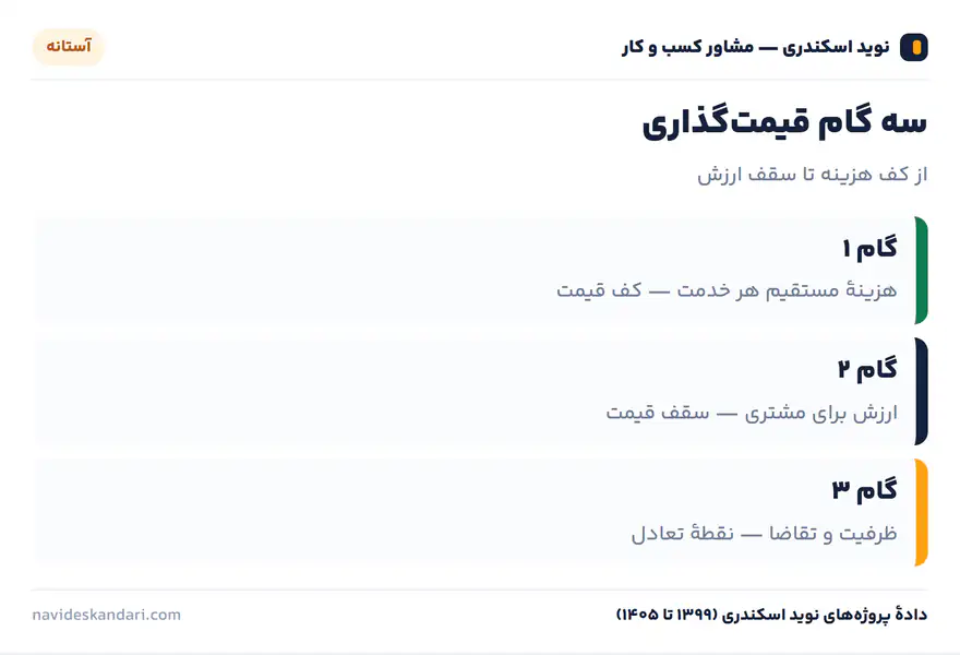 اینفوگرافیک آستانه: سه گام قیمتگذاری — از کف هزینه تا سقف ارزش