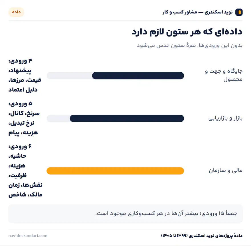 اینفوگرافیک چارچوب: شش ستون کسب‌وکار — بررسی روی شش محور، اولویت روی ضعیف‌ترین