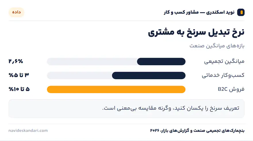 اینفوگرافیک داده: نرخ تبدیل سرنخ به مشتری — بازه‌های میانگین صنعت