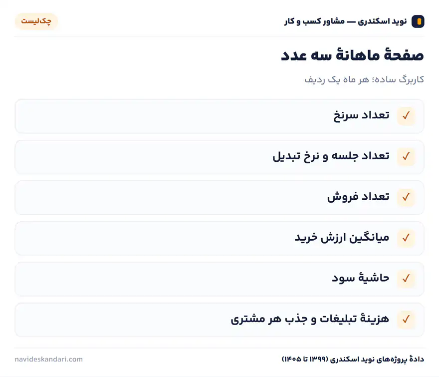اینفوگرافیک چک‌لیست: صفحهٔ ماهانهٔ سه عدد — کاربرگ ساده؛ هر ماه یک ردیف
