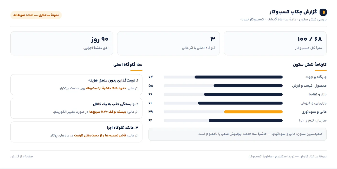 نمونهٔ ساختار گزارش چکاپ کسب‌وکار: کارنامهٔ شش ستون، نمرهٔ کل و سه گلوگاه اصلی